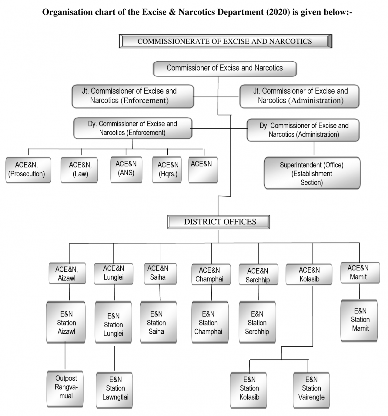 Excise & Narcotics Department - Organisation Structure